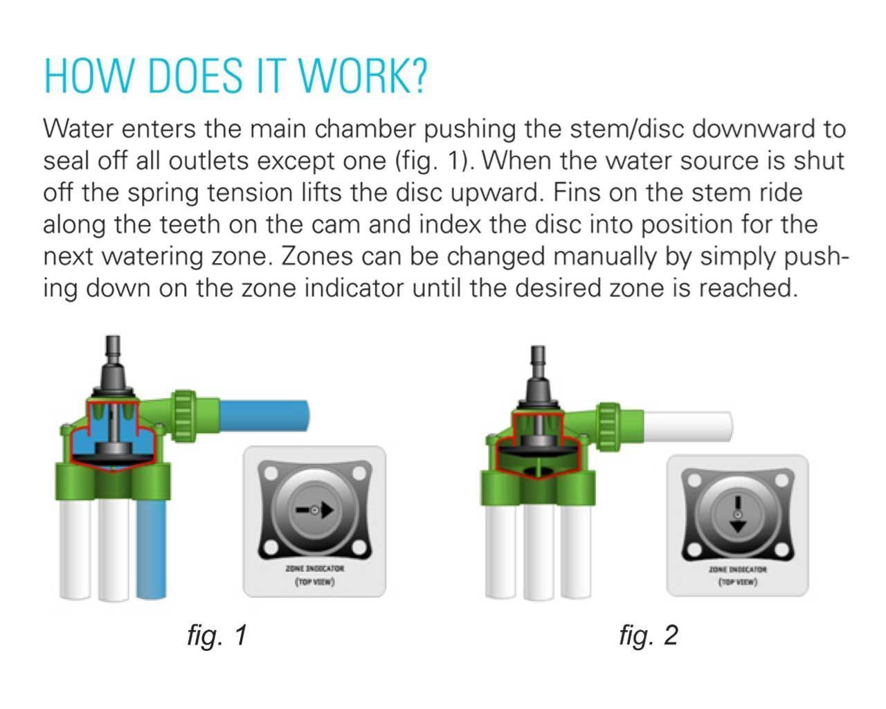 Netafim Indexing Valve 4000 Series Waterless Composting Toilets NZ