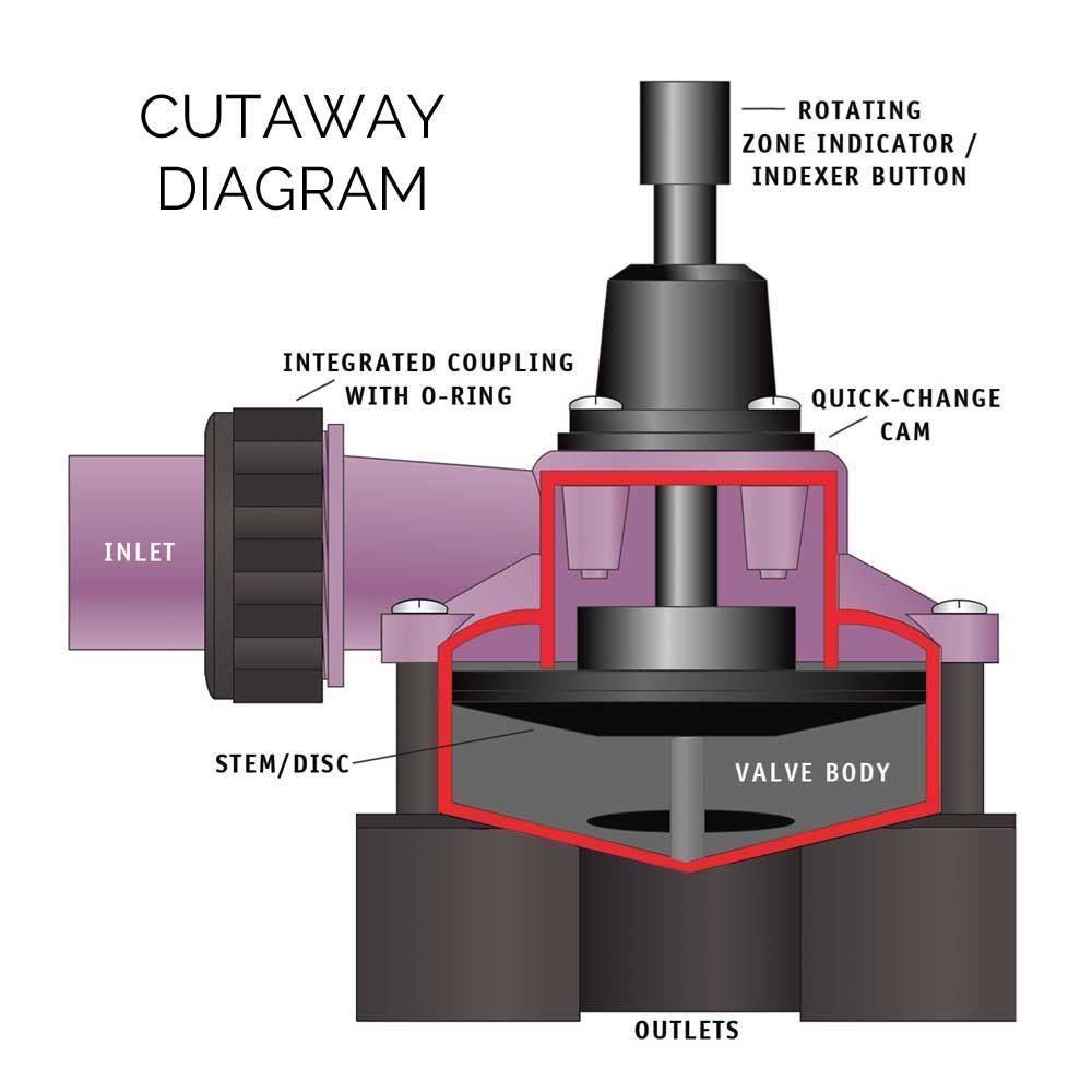Netafim Indexing Valve 4000 Series Waterless Composting Toilets NZ